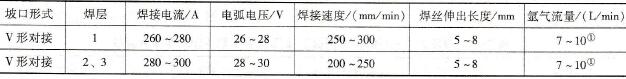 高炉纯铜螺旋风口自动MIG焊焊接参数