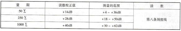 读数校正值