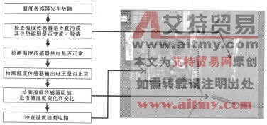 图3 93温度传感器组件的检修流程