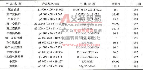 以热丝埋弧焊技术制造的Cr-Mo珠光体耐热钢压力容器产品举例