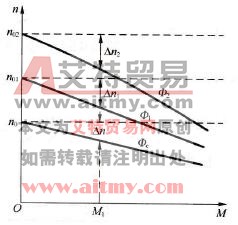 他励直流电动机励磁电流改变时的机械特性（Φe>Φ1>Φ2）