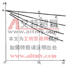 他励直流电动机电枢串接电阻时的机械特性（Rf3>Rf2>Rf1）