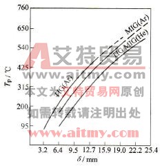 纯铜惰性气体保护焊要求的预热温度