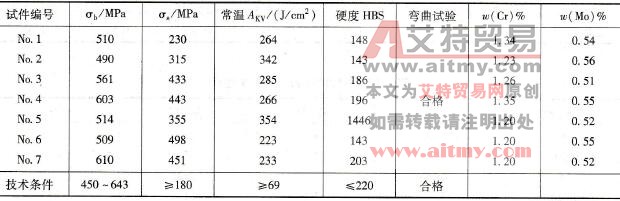  焊接工艺评定的接头力学性能试验结果