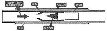 图3-106针形单向阀的结构