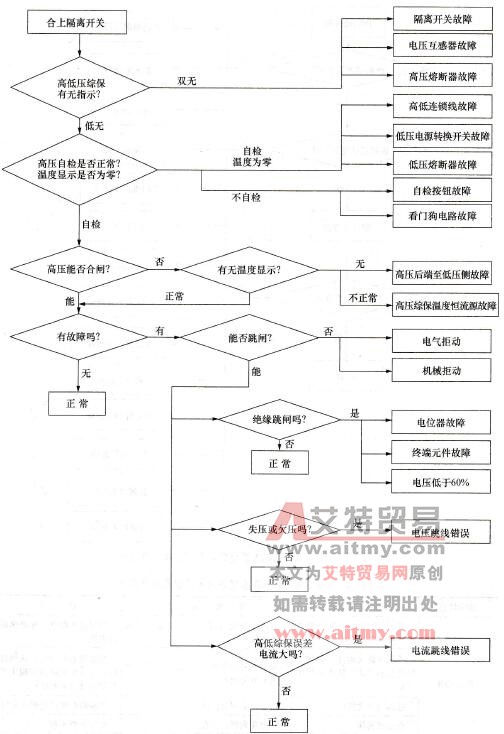  微电脑控制保护KBSGZY型移动变电站故障检查流程图