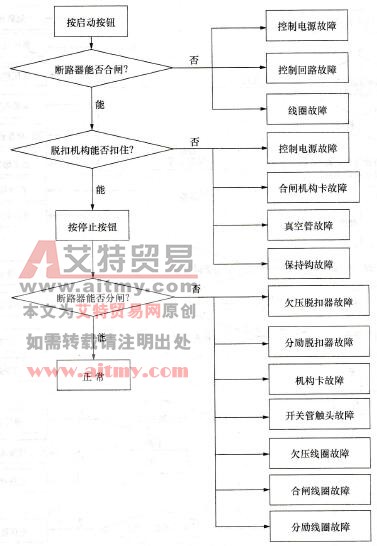 KBZ - 400/1140A真空馈电开关故障检查流程图