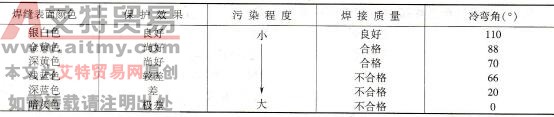 工业纯钛焊缝表面颜色与接头冷弯角的关系