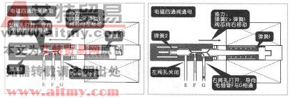 图3-110 电磁导向阀的工作原理