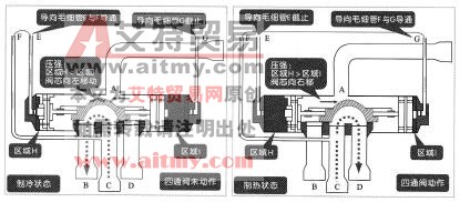 图3 111 四通换向阀的工作原理