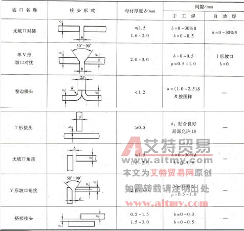 推荐钛及钛合金氩弧焊的焊接坡口