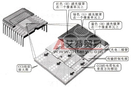 面阵CCD上的一个像素单元结构示意图