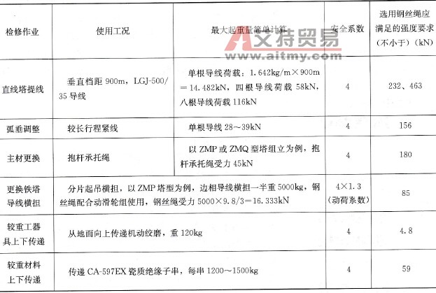 常见检修操作对钢丝绳强度要求