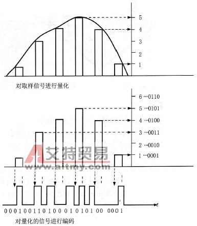 模拟信号变换为取样脉冲的数字化过程