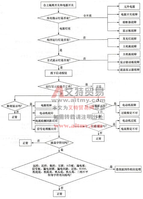 QJZ -400/1140S型4组合真空启动器故障检查流程图