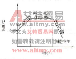 焊后热处理规范