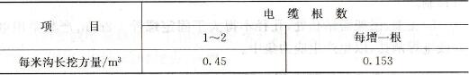 直埋电缆的挖、填土（石）方量