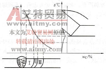 易淬火钢的焊接热影响区