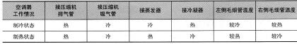 表3-3四通阀管路的温度