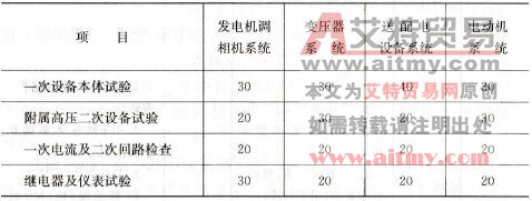 电气调试系统各工序的调试费用比率