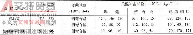 09MnNiDR钢焊接工艺评定的焊接接头力学性能