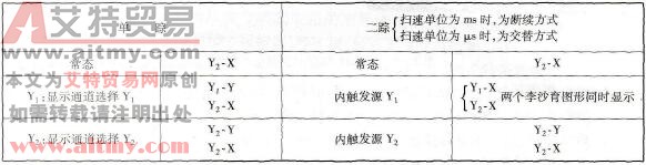Y2、Y2-X、二踪三个开关按下、弹起的排列组合