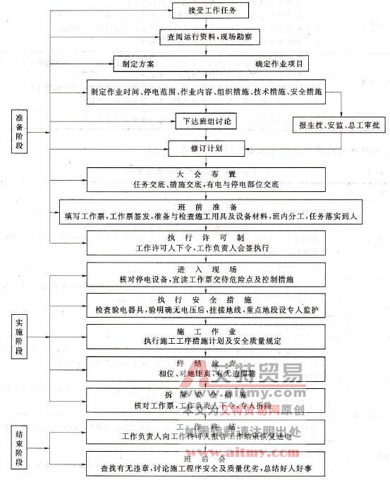 送电线路作业流程图