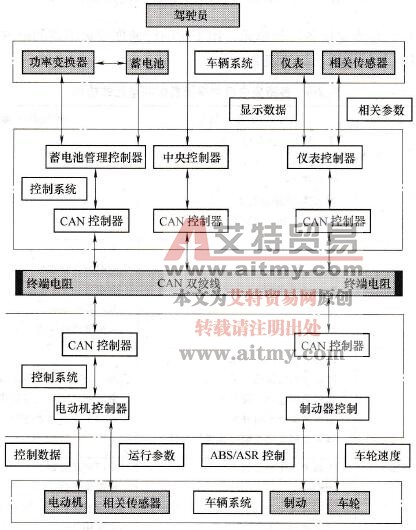 电动汽车CAN总线系统原理框图
