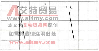 时间的测量