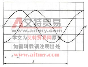 相位测量波形