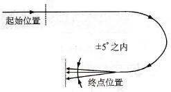 检查偏转率传感器示意图