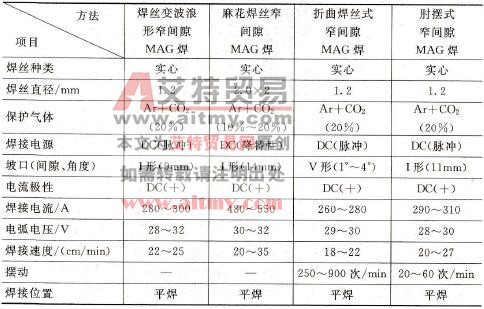 不同方法的MAG窄间隙焊的焊接规范