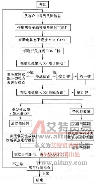 大众系列轿车ABS故障诊断与排除