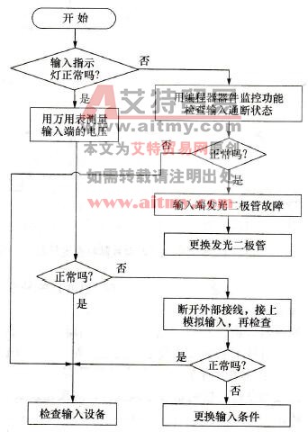 输入检查流程图