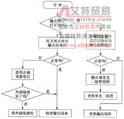 输出检查流程图