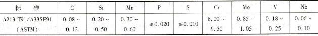 T91/P91钢的化学成分