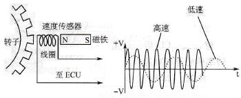 雷克萨斯（凌志）车系VSC系统相关元件检测