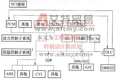 大切诺基汽车通信网络系统示意图