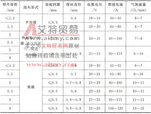 CO2气体保护半自动焊规范