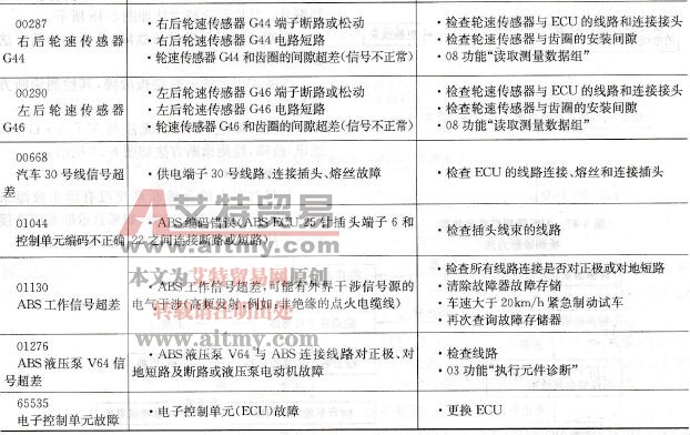 ABS系统故障码表