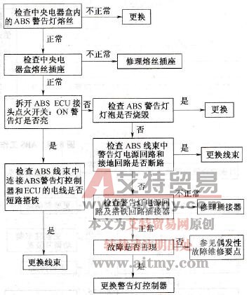 点火开关在ON位置（发动机熄火），ABS警报灯不亮故障检测诊断方法