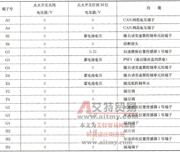 发动机控制单元32VNR插接器各工作端子电压