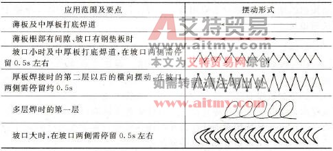 CO2气体保护焊时的焊枪摆动形式有哪些