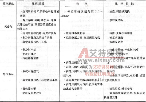 制冷系统常见故障与排除