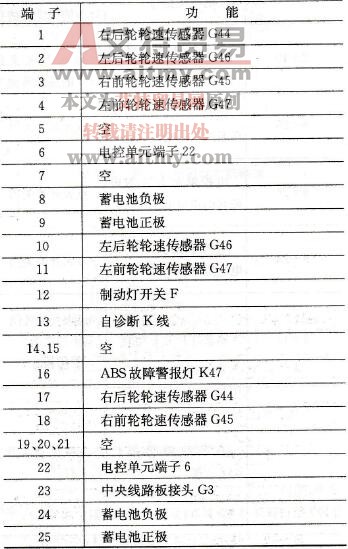 桑塔纳、高尔、捷达和高尔夫ABS控制单元25端子插头各端子的功能