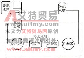 中央空调工作系统构成图