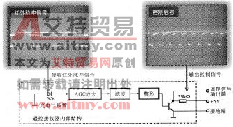 图5-55遥控接收器的电路结构和检测部位