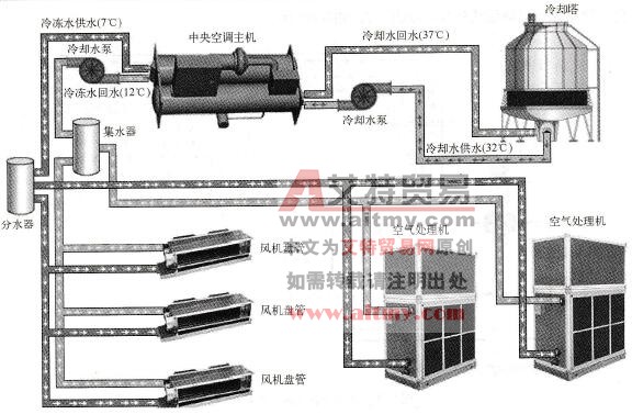 中央空调工作系统构成实物演示图