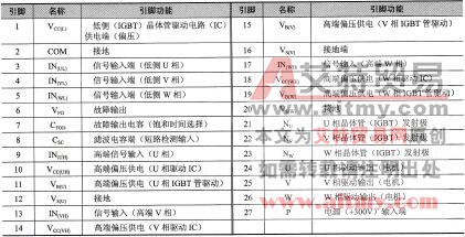 表5-2 FSBS1 5CH60变频模块的引脚功能含义