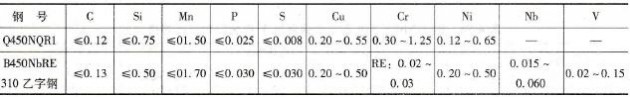 Q450NQR1、B450NbRE( 310乙字型钢)钢化学成分